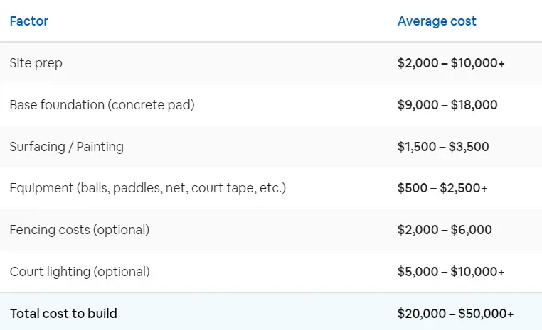 How much does it cost to paint a pickleball court