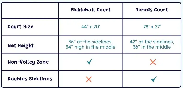 Can pickleball be played on a tennis court 