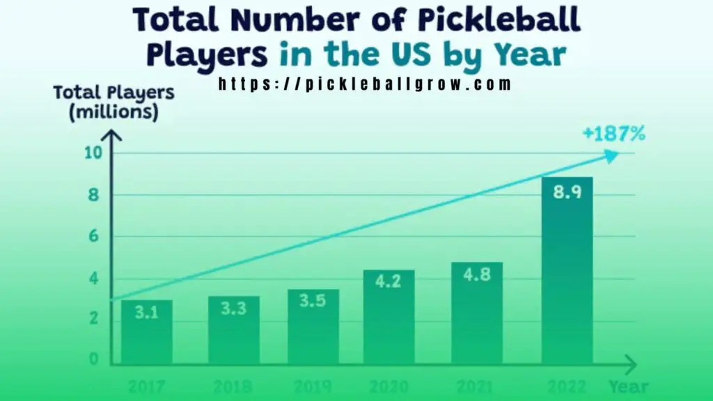 Pickleball Popularity